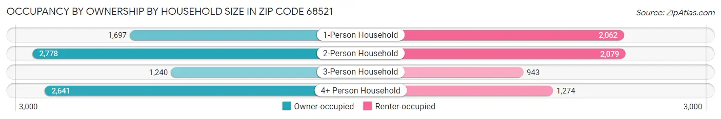 Occupancy by Ownership by Household Size in Zip Code 68521