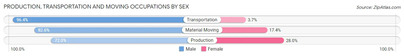 Production, Transportation and Moving Occupations by Sex in Zip Code 68521