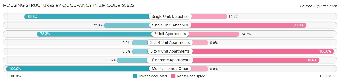 Housing Structures by Occupancy in Zip Code 68522