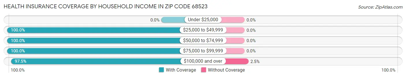 Health Insurance Coverage by Household Income in Zip Code 68523
