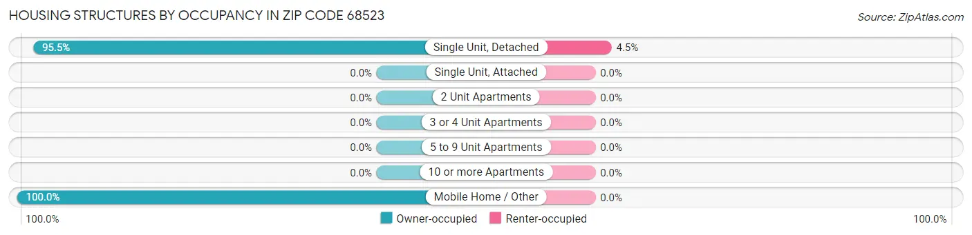 Housing Structures by Occupancy in Zip Code 68523