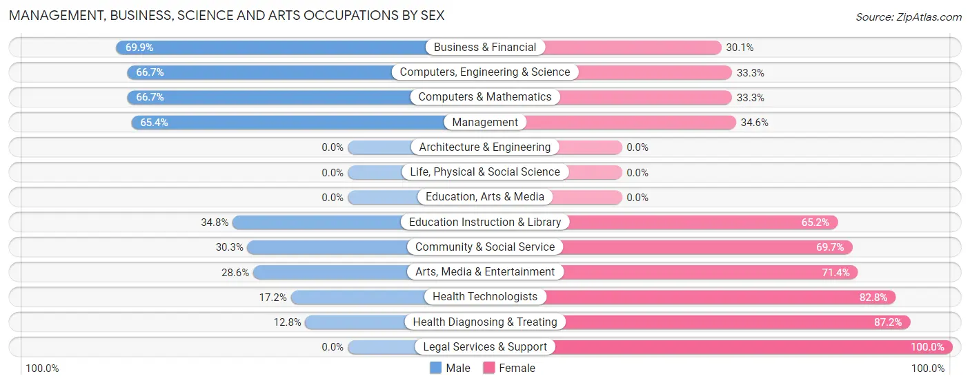 Management, Business, Science and Arts Occupations by Sex in Zip Code 68523