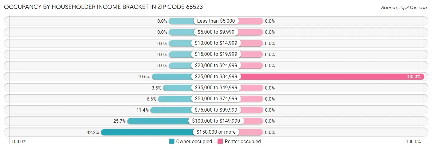 Occupancy by Householder Income Bracket in Zip Code 68523