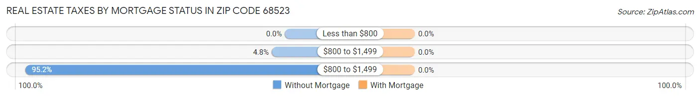 Real Estate Taxes by Mortgage Status in Zip Code 68523