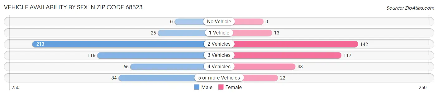 Vehicle Availability by Sex in Zip Code 68523