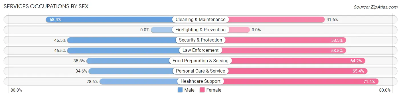 Services Occupations by Sex in Zip Code 68524