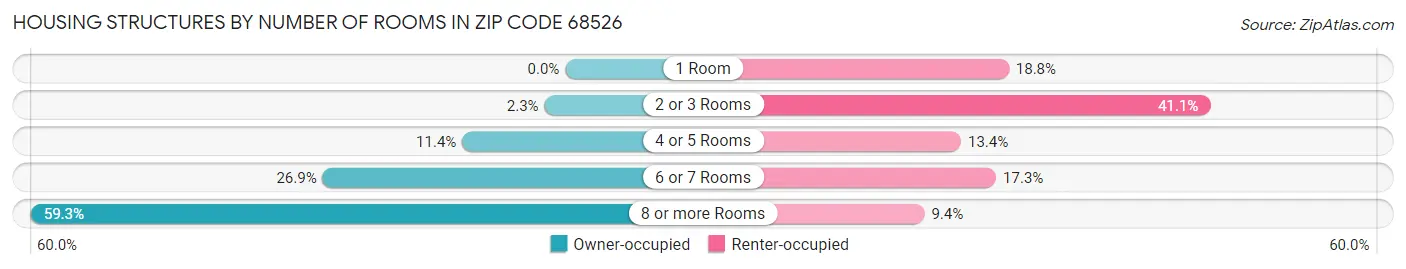 Housing Structures by Number of Rooms in Zip Code 68526