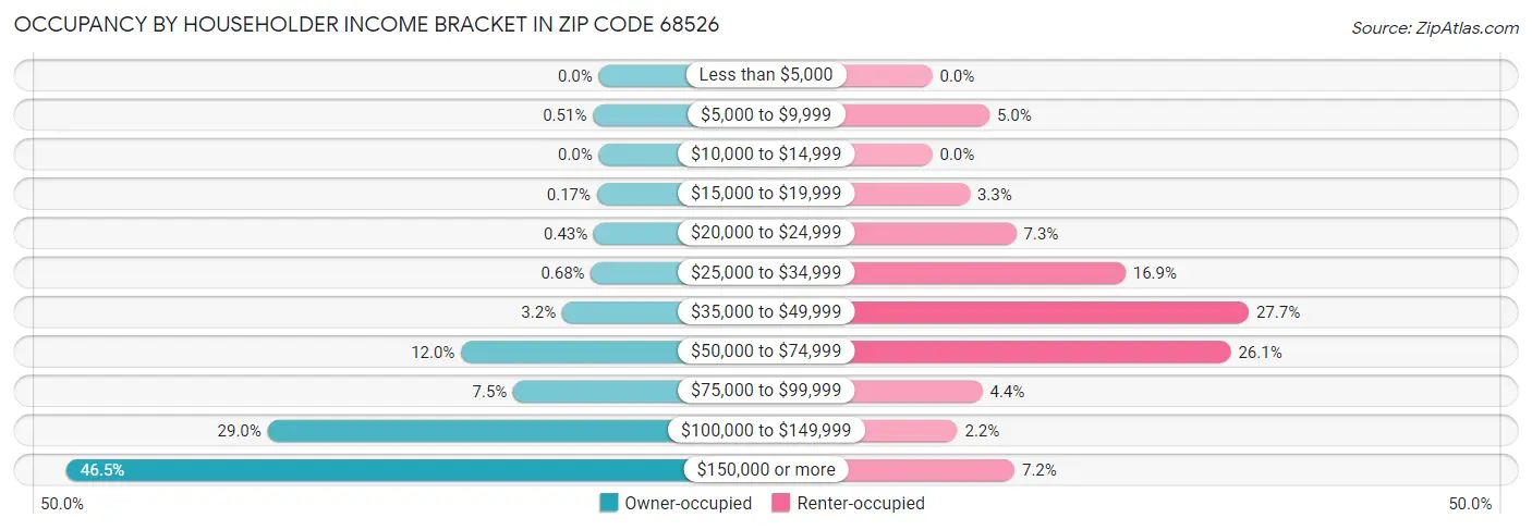 Occupancy by Householder Income Bracket in Zip Code 68526