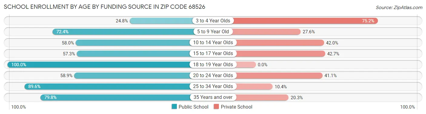 School Enrollment by Age by Funding Source in Zip Code 68526
