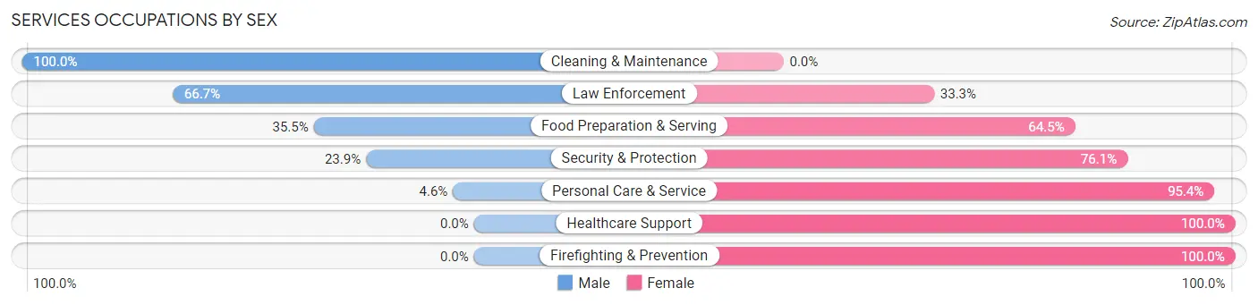 Services Occupations by Sex in Zip Code 68526