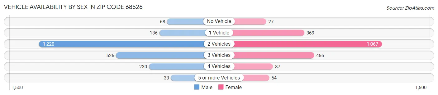 Vehicle Availability by Sex in Zip Code 68526