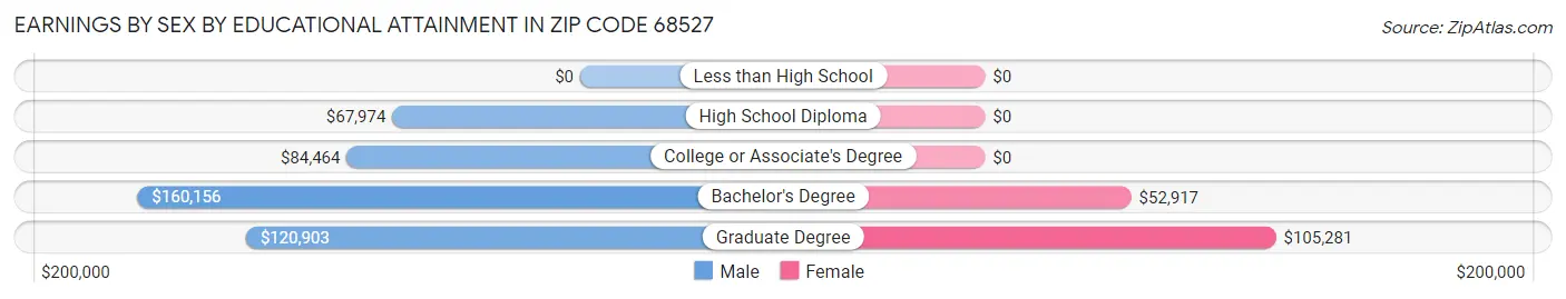 Earnings by Sex by Educational Attainment in Zip Code 68527