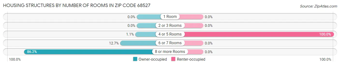 Housing Structures by Number of Rooms in Zip Code 68527