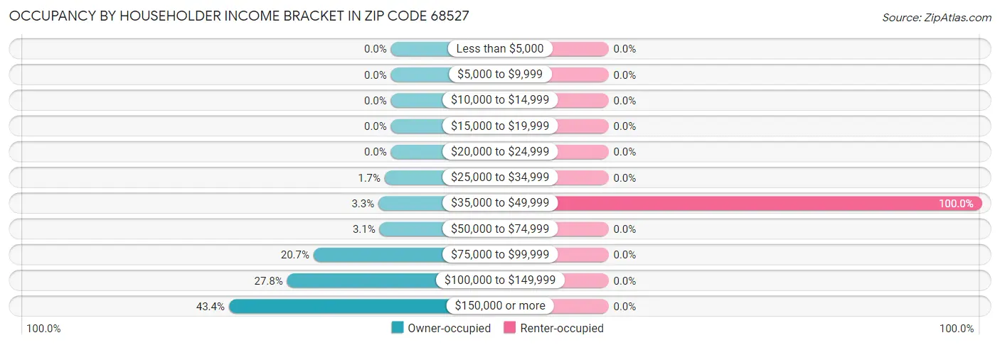 Occupancy by Householder Income Bracket in Zip Code 68527