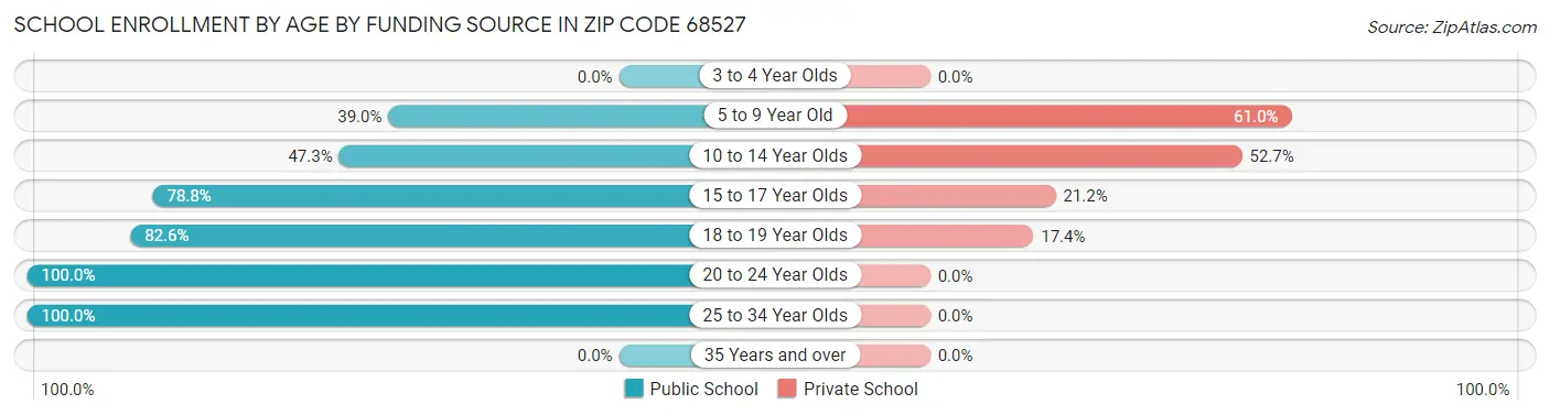 School Enrollment by Age by Funding Source in Zip Code 68527