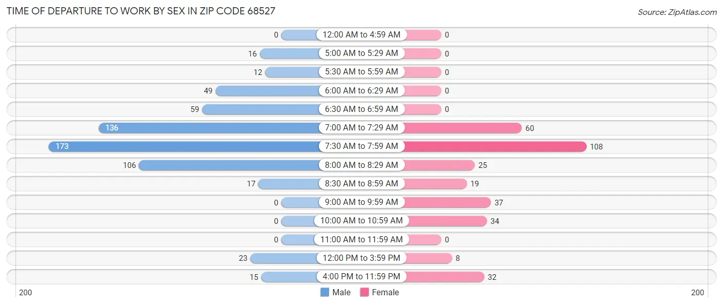 Time of Departure to Work by Sex in Zip Code 68527