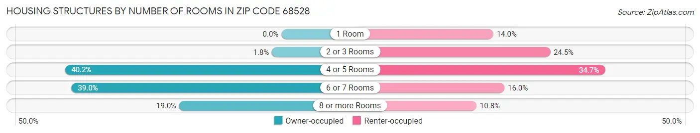 Housing Structures by Number of Rooms in Zip Code 68528