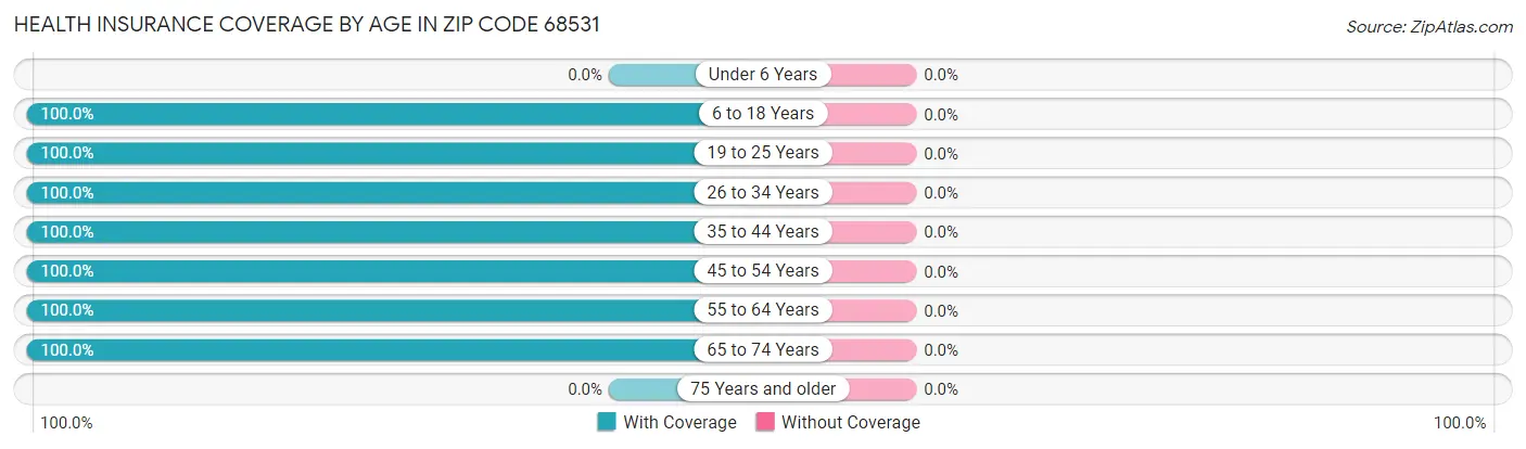 Health Insurance Coverage by Age in Zip Code 68531