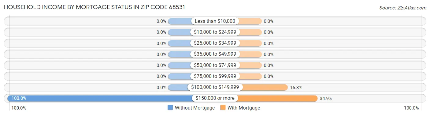 Household Income by Mortgage Status in Zip Code 68531