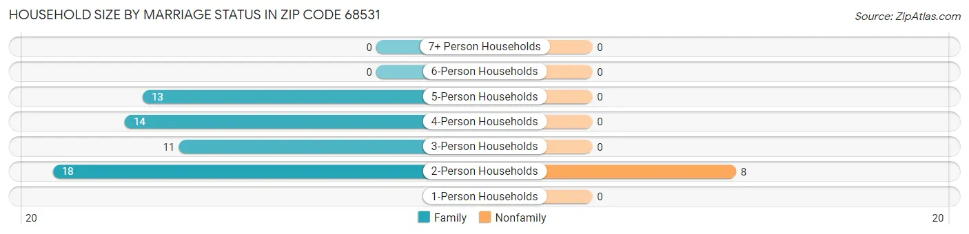 Household Size by Marriage Status in Zip Code 68531