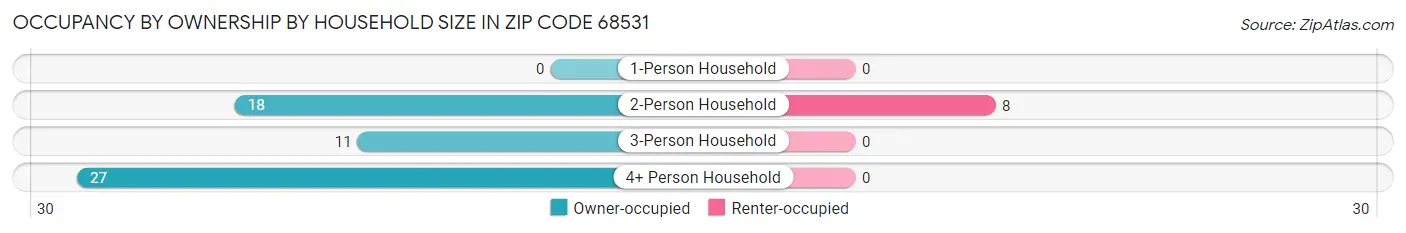 Occupancy by Ownership by Household Size in Zip Code 68531