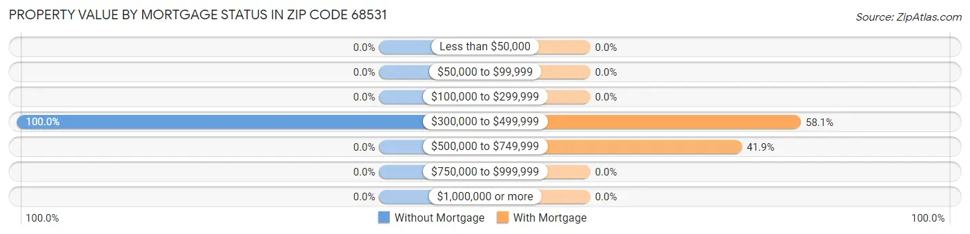 Property Value by Mortgage Status in Zip Code 68531