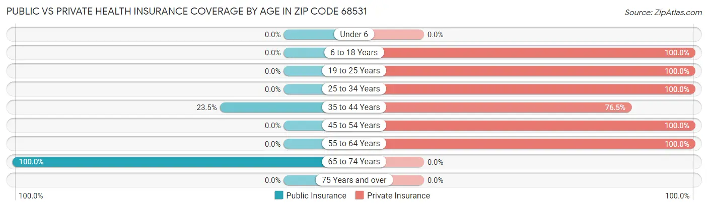 Public vs Private Health Insurance Coverage by Age in Zip Code 68531