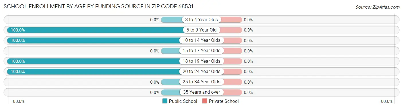 School Enrollment by Age by Funding Source in Zip Code 68531