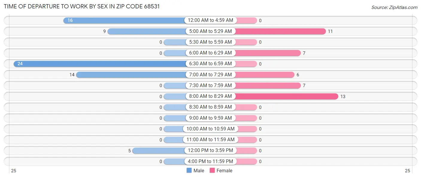 Time of Departure to Work by Sex in Zip Code 68531