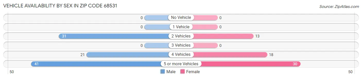 Vehicle Availability by Sex in Zip Code 68531