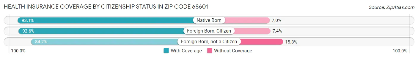 Health Insurance Coverage by Citizenship Status in Zip Code 68601