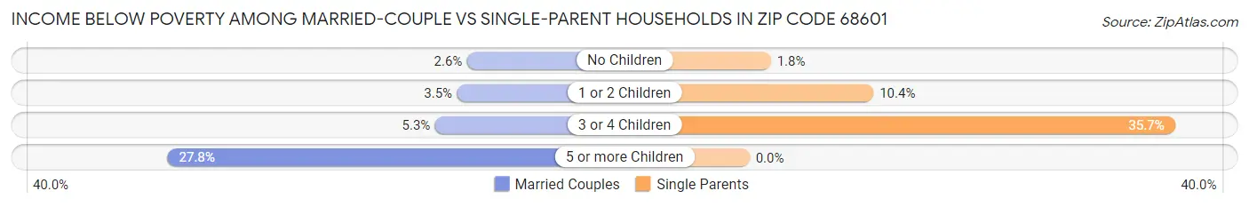 Income Below Poverty Among Married-Couple vs Single-Parent Households in Zip Code 68601
