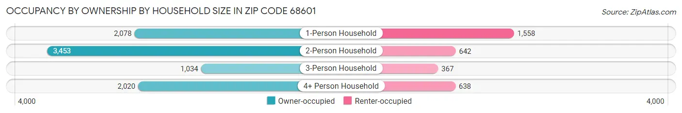 Occupancy by Ownership by Household Size in Zip Code 68601