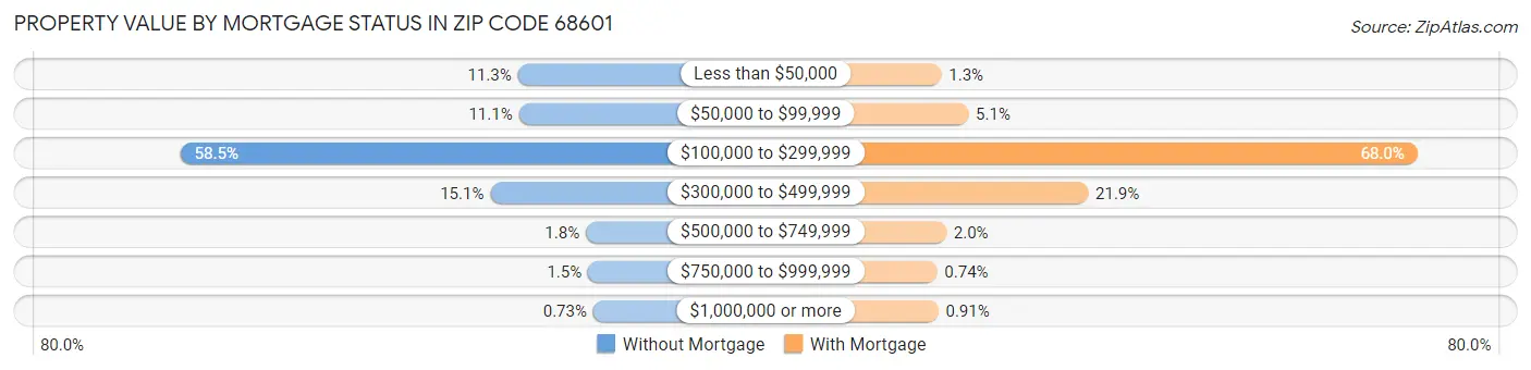 Property Value by Mortgage Status in Zip Code 68601