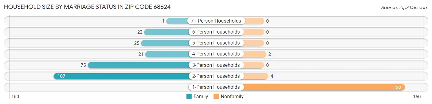 Household Size by Marriage Status in Zip Code 68624