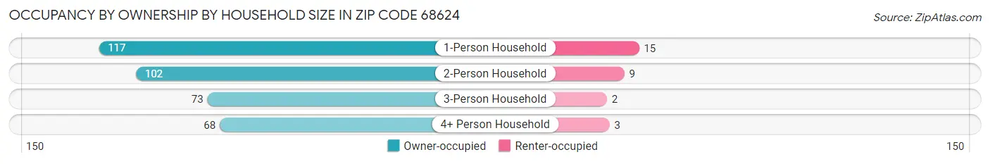 Occupancy by Ownership by Household Size in Zip Code 68624