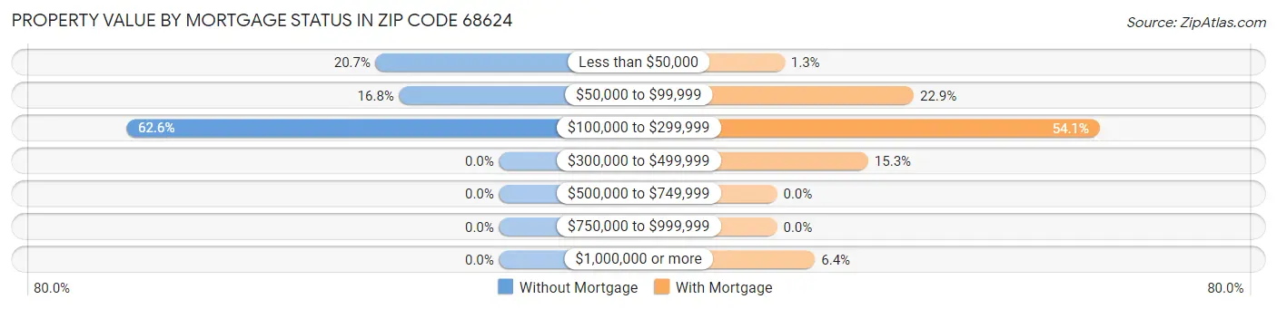 Property Value by Mortgage Status in Zip Code 68624