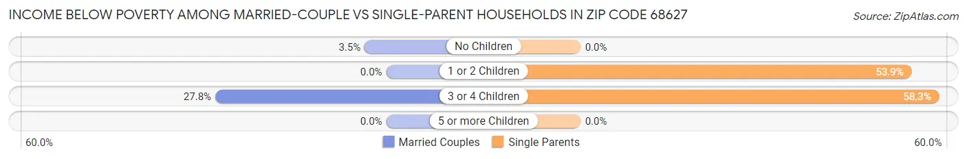 Income Below Poverty Among Married-Couple vs Single-Parent Households in Zip Code 68627