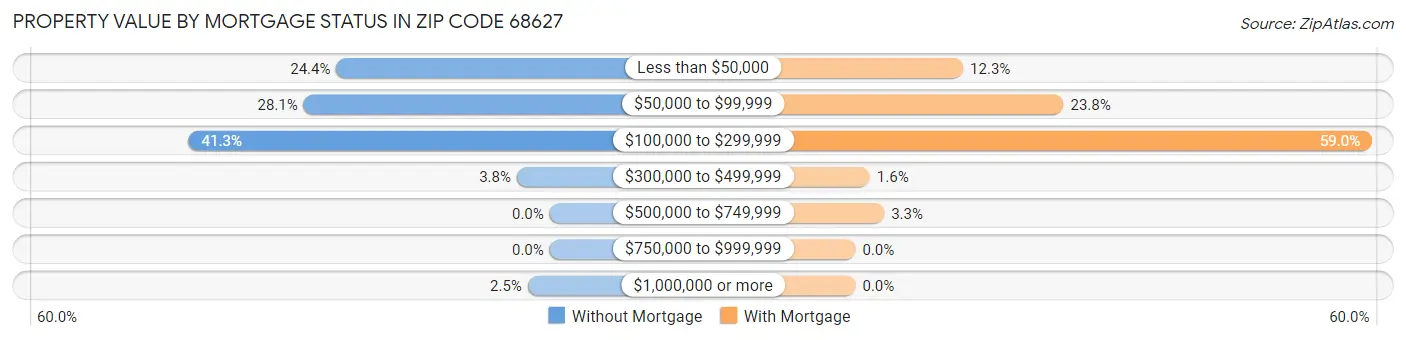 Property Value by Mortgage Status in Zip Code 68627