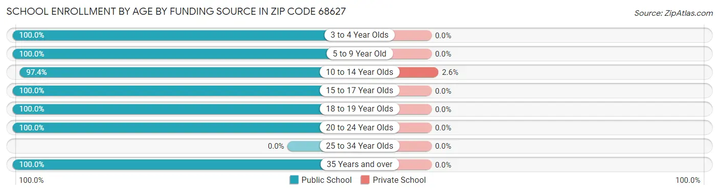 School Enrollment by Age by Funding Source in Zip Code 68627