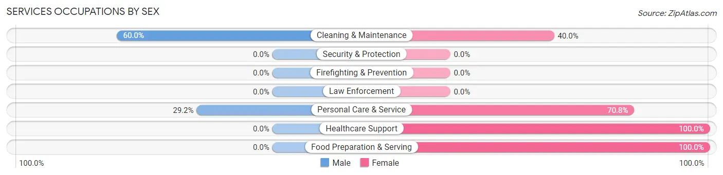 Services Occupations by Sex in Zip Code 68627