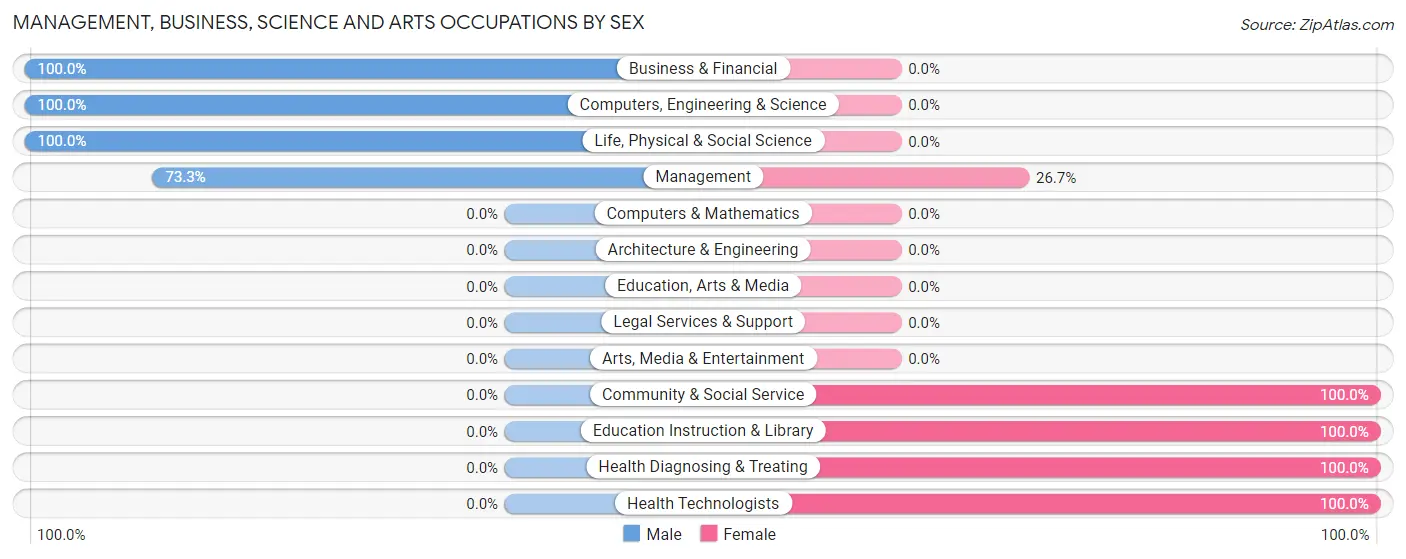 Management, Business, Science and Arts Occupations by Sex in Zip Code 68631