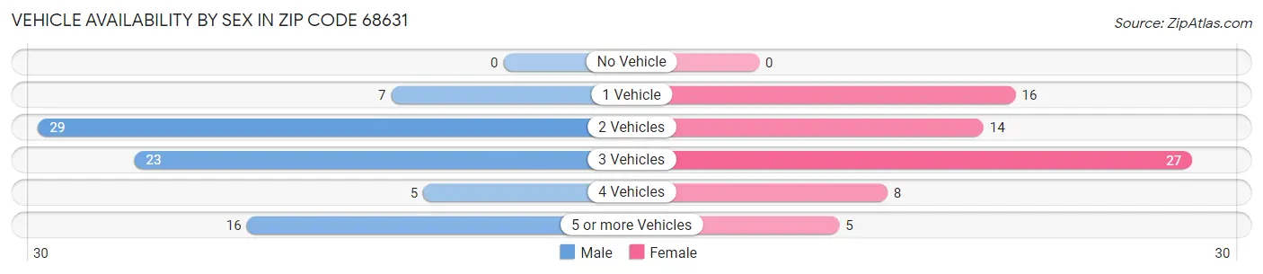 Vehicle Availability by Sex in Zip Code 68631