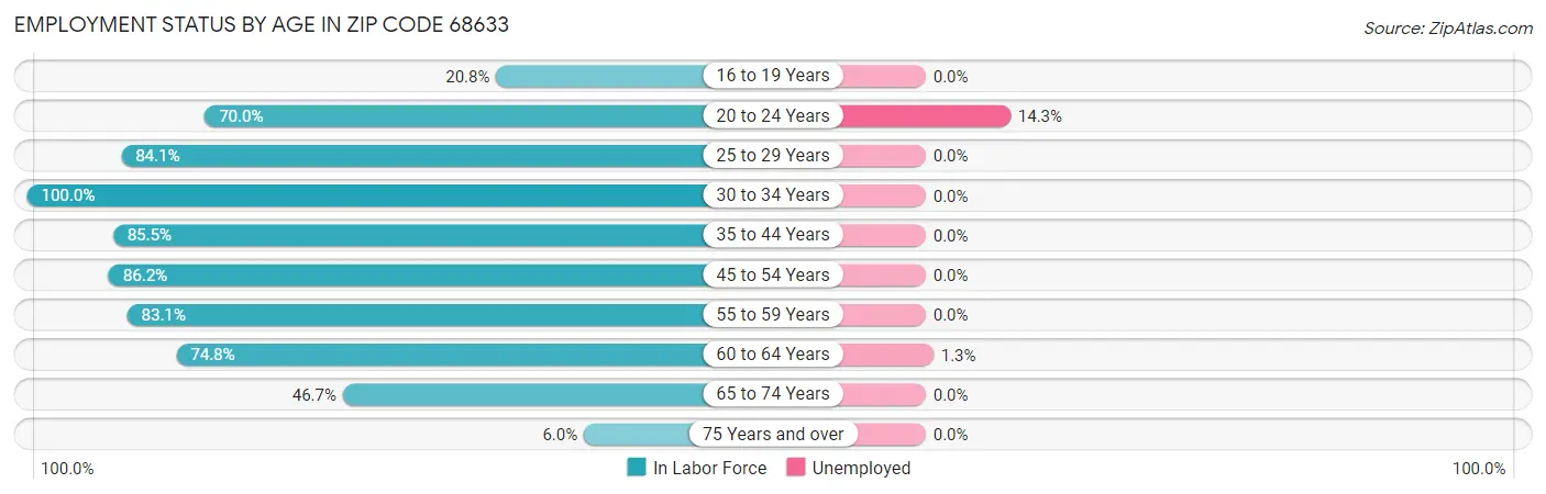 Employment Status by Age in Zip Code 68633