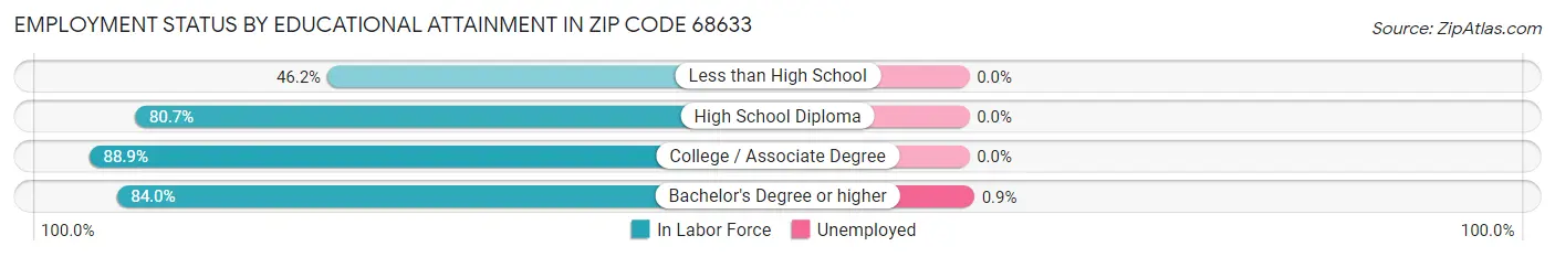 Employment Status by Educational Attainment in Zip Code 68633