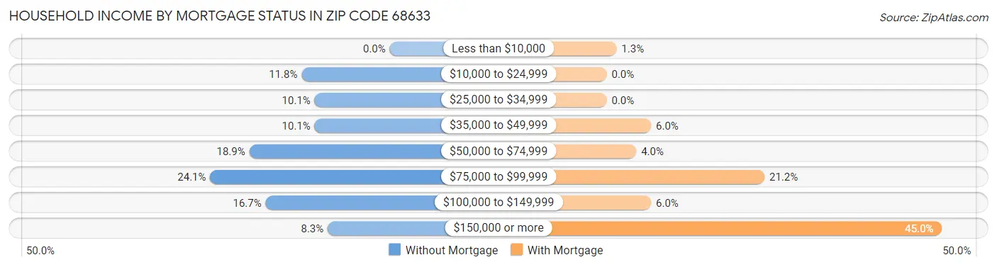 Household Income by Mortgage Status in Zip Code 68633