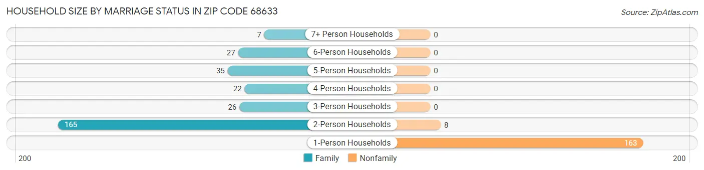 Household Size by Marriage Status in Zip Code 68633