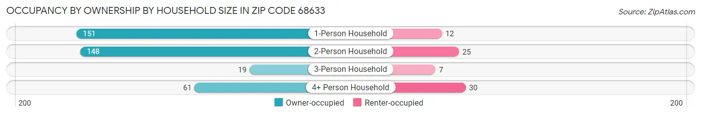 Occupancy by Ownership by Household Size in Zip Code 68633