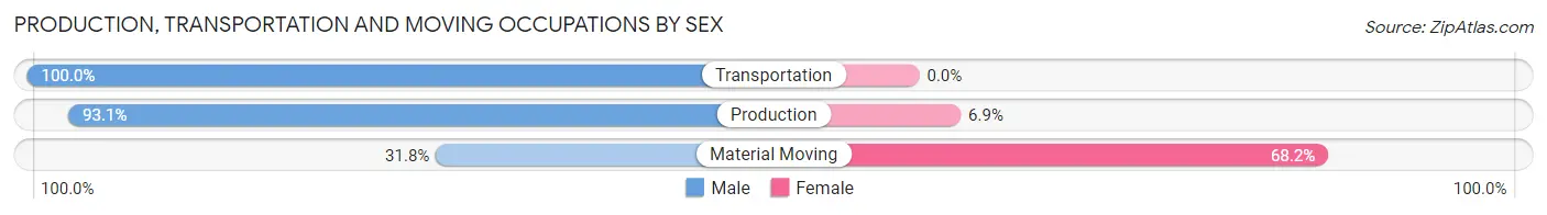 Production, Transportation and Moving Occupations by Sex in Zip Code 68633