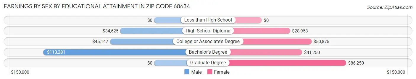 Earnings by Sex by Educational Attainment in Zip Code 68634
